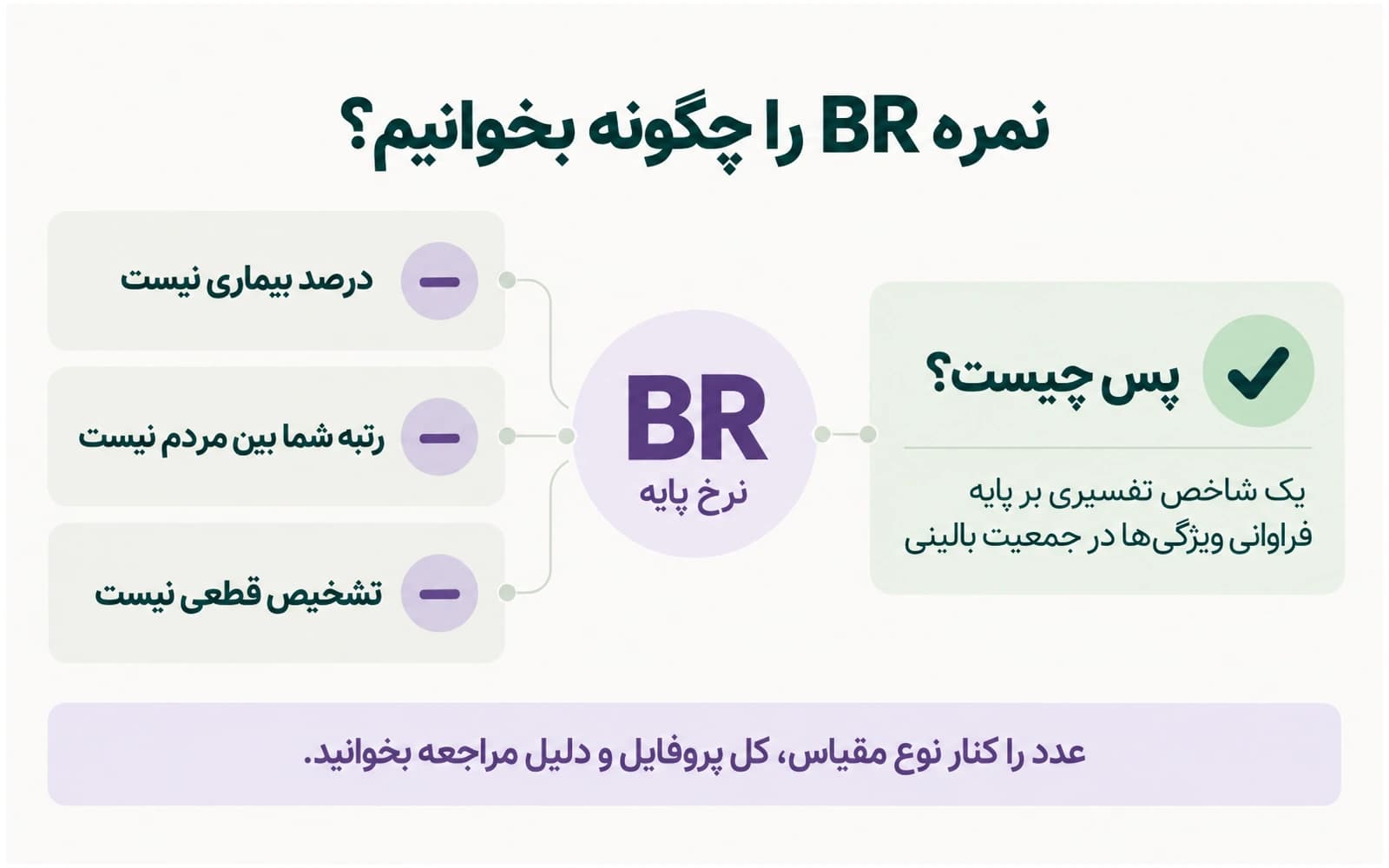 اینفوگرافیک راهنمای نمره BR؛ این نمره درصد بیماری، رتبه بین مردم یا تشخیص قطعی نیست و به نرخ پایه در جمعیت بالینی اشاره دارد