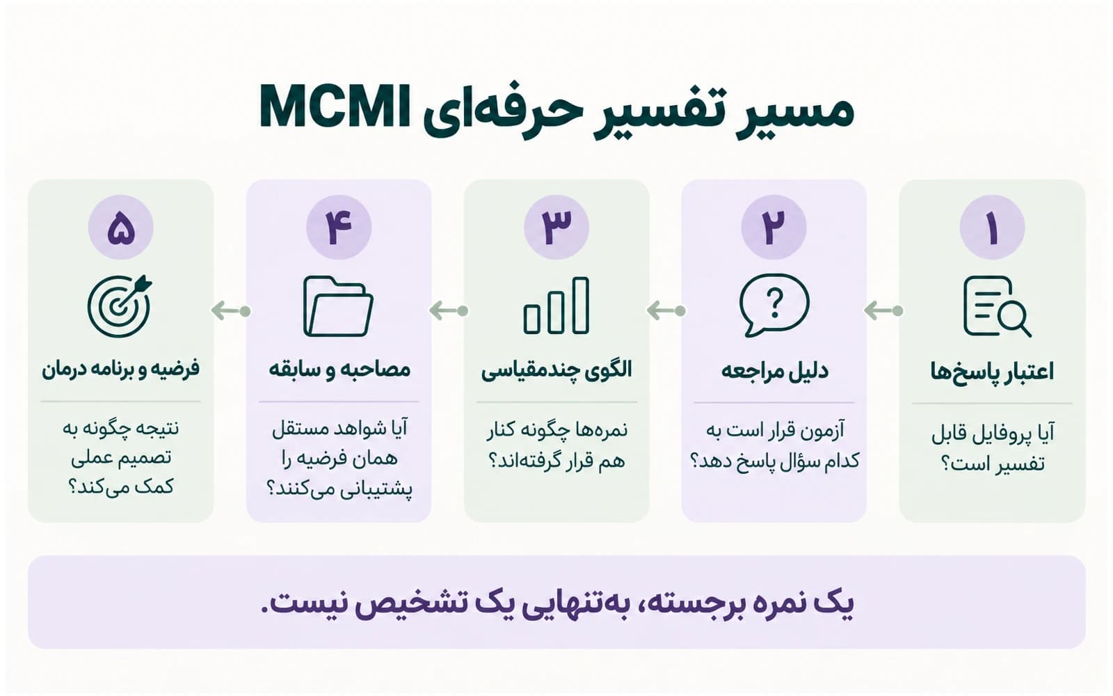 اینفوگرافیک پنج مرحله تفسیر حرفهای MCMI از بررسی اعتبار پاسخها تا فرضیه و برنامه درمان