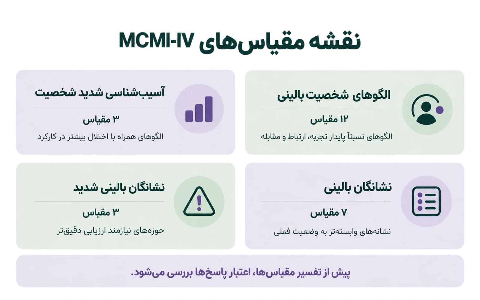 اینفوگرافیک چهار خانواده مقیاسهای MCMI-IV: ۱۲ الگوی شخصیت بالینی، ۳ آسیبشناسی شدید شخصیت، ۷ نشانگان بالینی و ۳ نشانگان بالینی شدید