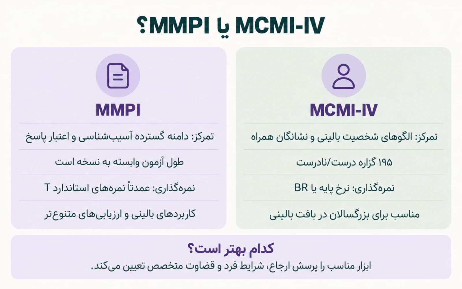 اینفوگرافیک مقایسه MCMI-IV و MMPI از نظر تمرکز، تعداد یا طول سؤالها، نمرهگذاری و کاربرد بالینی